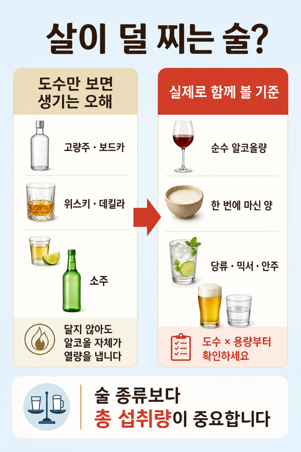 술 종류보다 순수 알코올량, 한 번에 마신 양, 당류와 안주를 함께 확인해야 한다는 인포그래픽